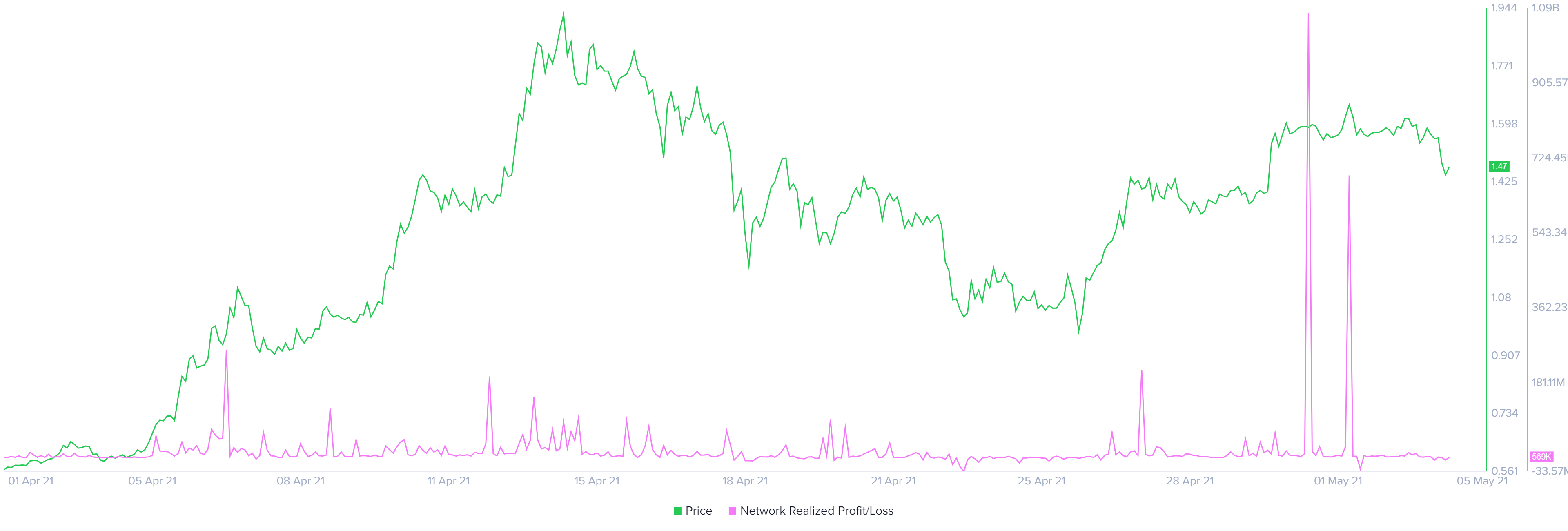 XRP network profit and loss chart